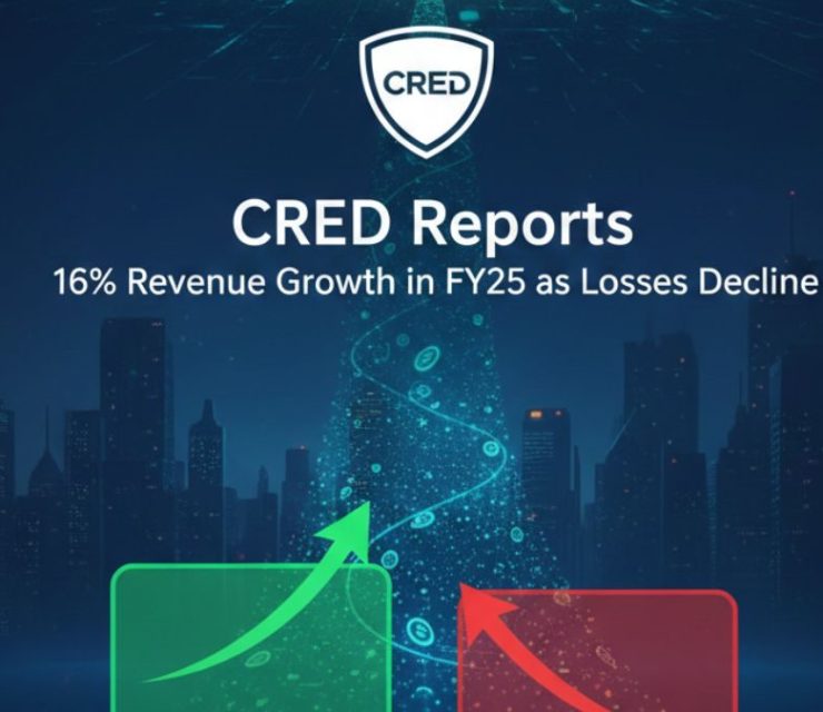 CRED Reports 16% Revenue Growth in FY25 as Losses Decline