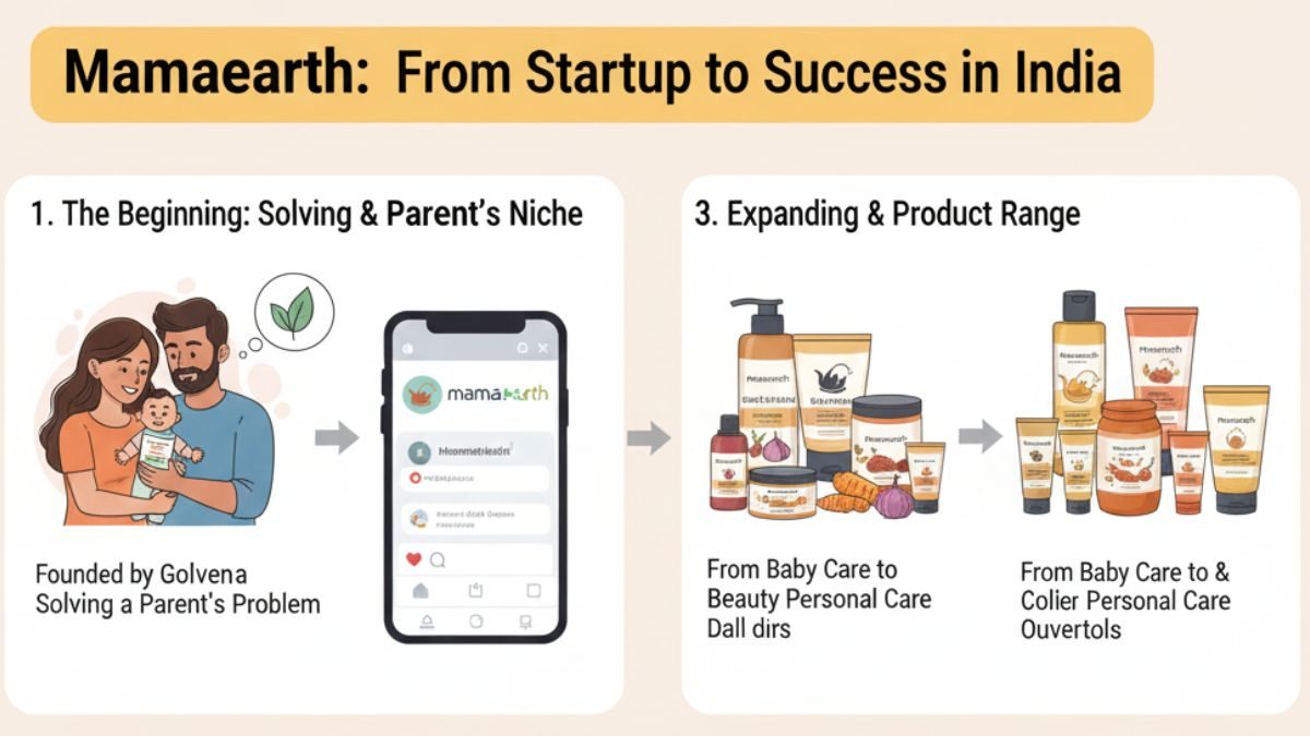 Mamaearth Case Study: How Mamaearth Built and Scaled in India