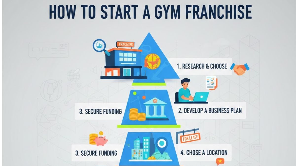 How to Start a Gym Franchise