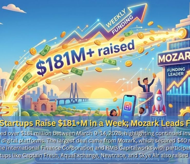 Indian Startups Raise $181+M in a Week; Mozark Leads Funding