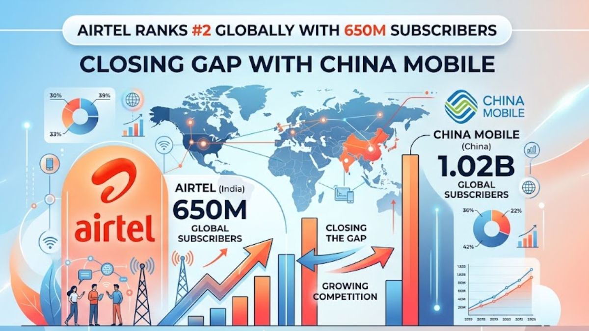 Airtel Ranks #2 Globally with 650M Subscribers, Closing Gap with China Mobile