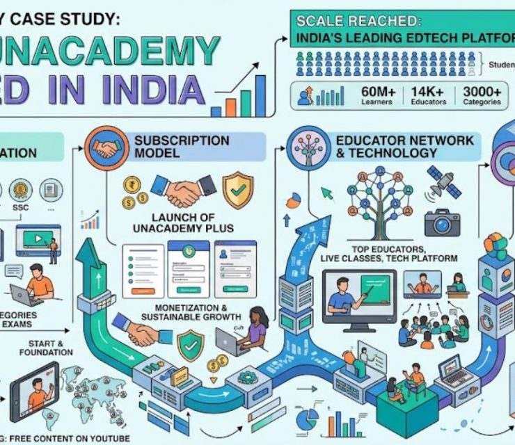 Unacademy Case Study: How Unacademy Scaled in India