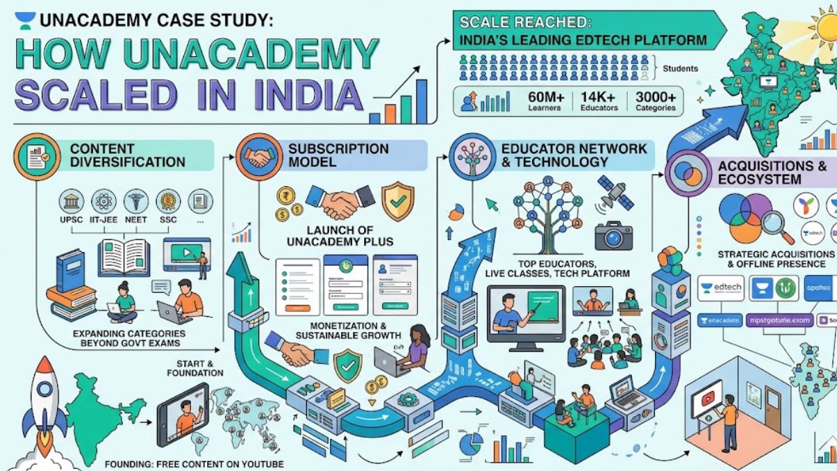 Unacademy Case Study: How Unacademy Scaled in India