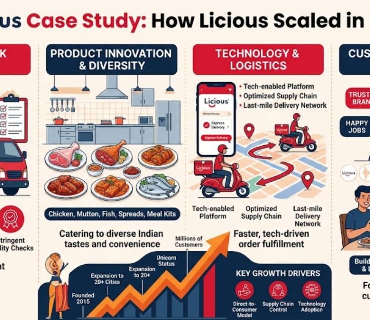 Licious Case Study: How Licious Scaled in India