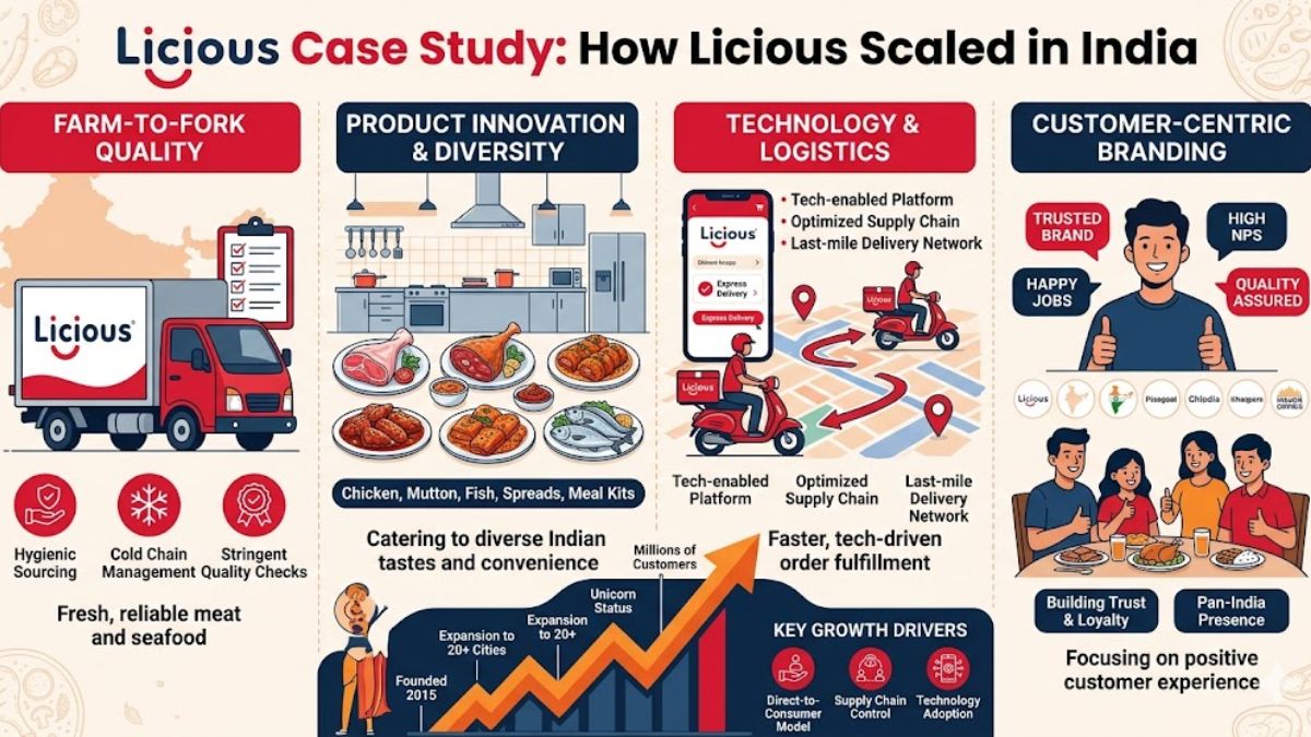 Licious Case Study: How Licious Scaled in India