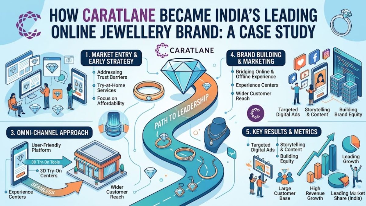 How CaratLane Became India’s Leading Online Jewellery Brand (Case Study)