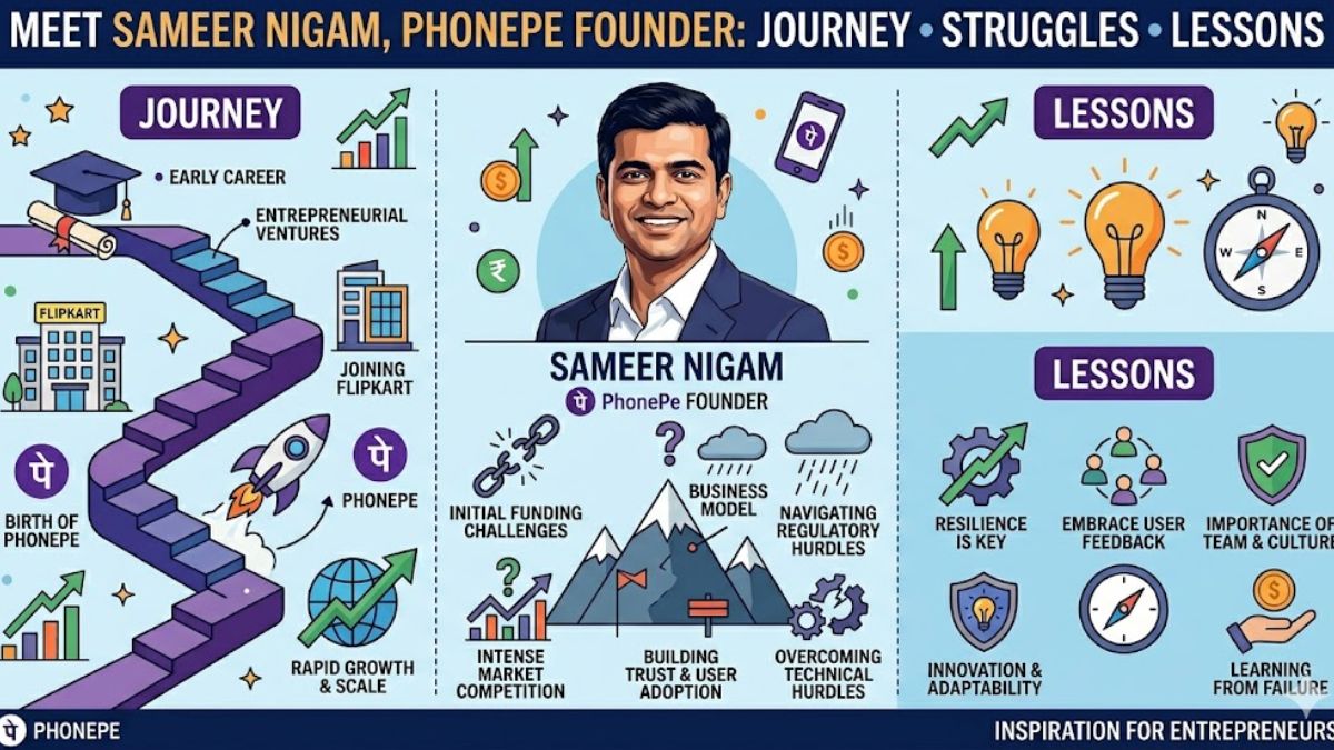 Meet Sameer Nigam, PhonePe founder: Journey, Struggles, Lessons