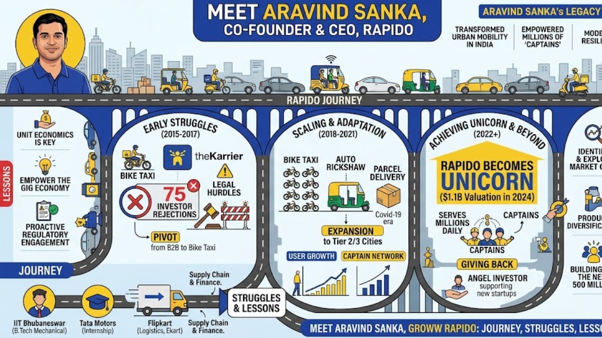 Meet Aravind Sanka, Rapido: Journey, Struggles, Lessons